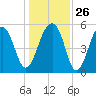 Bluff Point tide chart for Friday, December 26, 2025