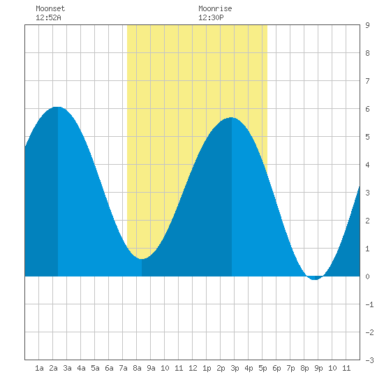 Bluff Point tide chart for Sunday, December 28, 2025