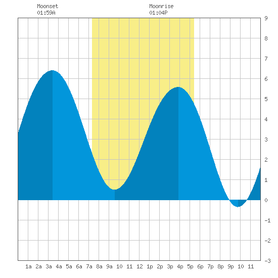 Bluff Point tide chart for Monday, December 29, 2025