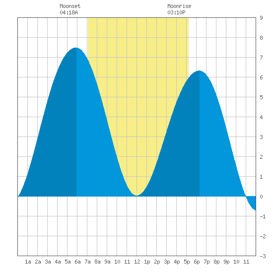 Bluff Point tide chart for Tuesday, December 2, 2025