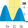 Bluff Point tide chart for Tuesday, December 30, 2025