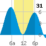 Bluff Point tide chart for Wednesday, December 31, 2025
