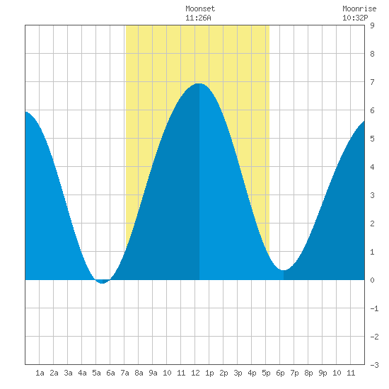 Bluff Point tide chart for Tuesday, December 9, 2025