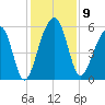 Bluff Point tide chart for Tuesday, December 9, 2025