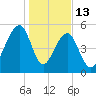 Bluff Point tide chart for Tuesday, January 13, 2026