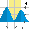 Bluff Point tide chart for Wednesday, January 14, 2026