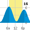 Bluff Point tide chart for Friday, January 16, 2026