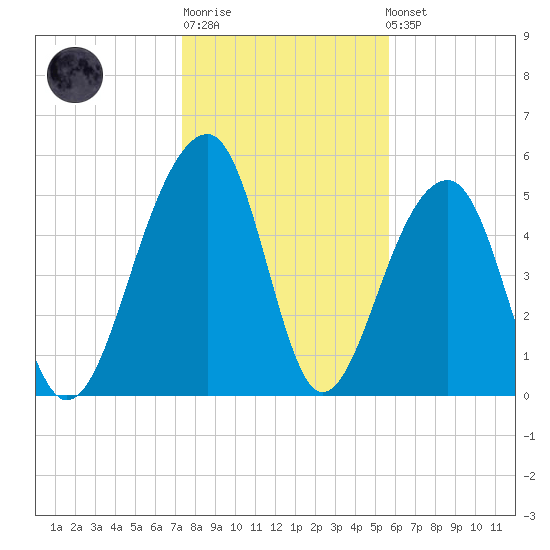 Bluff Point tide chart for Sunday, January 18, 2026