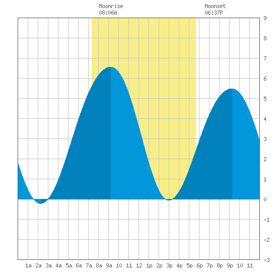 Bluff Point tide chart for Monday, January 19, 2026