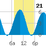 Bluff Point tide chart for Wednesday, January 21, 2026