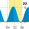 Bluff Point tide chart for Thursday, January 22, 2026