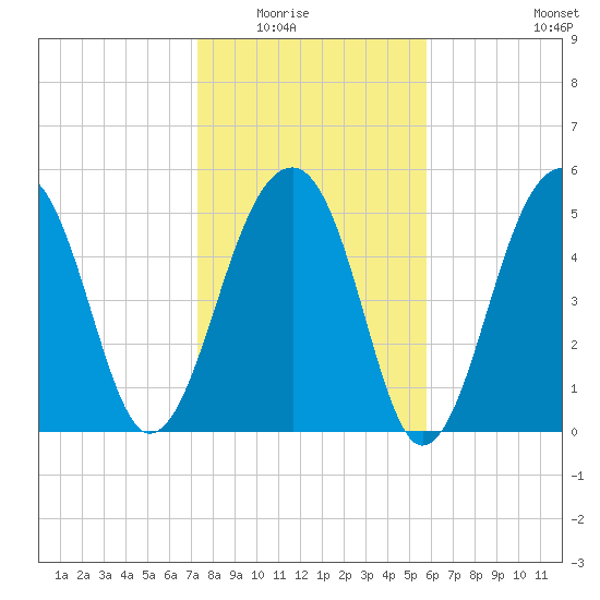 Bluff Point tide chart for Friday, January 23, 2026