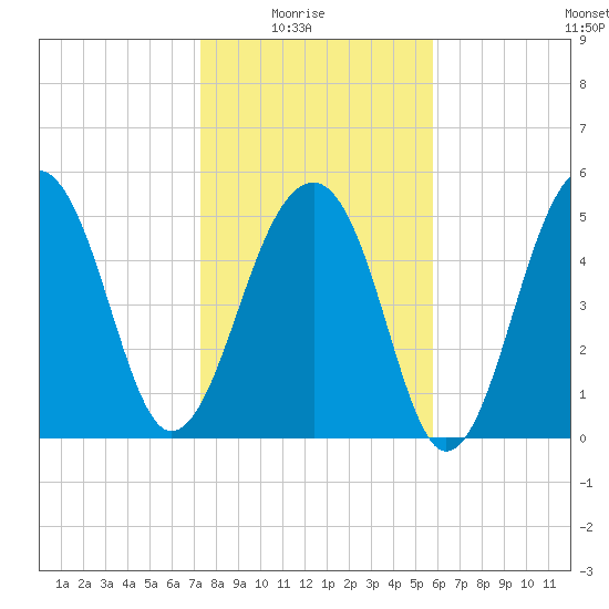 Bluff Point tide chart for Saturday, January 24, 2026