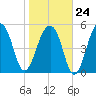 Bluff Point tide chart for Saturday, January 24, 2026