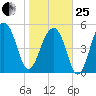 Bluff Point tide chart for Sunday, January 25, 2026