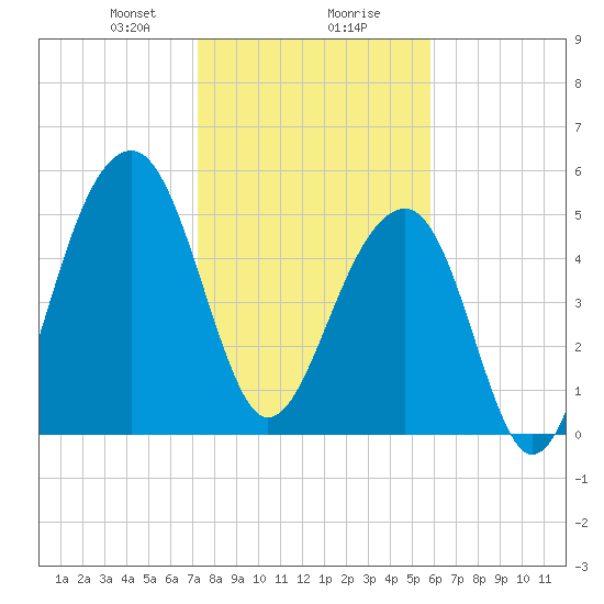 Bluff Point tide chart for Wednesday, January 28, 2026