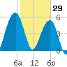 Bluff Point tide chart for Thursday, January 29, 2026