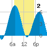 Bluff Point tide chart for Friday, January 2, 2026