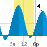 Bluff Point tide chart for Sunday, January 4, 2026