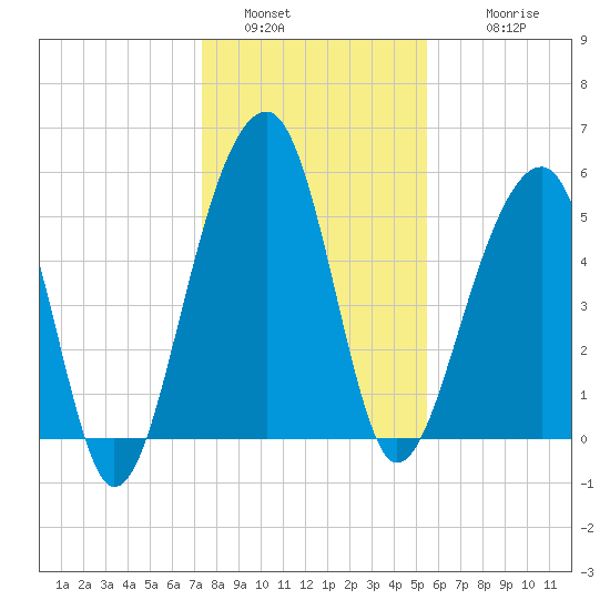 Bluff Point tide chart for Monday, January 5, 2026
