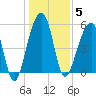 Bluff Point tide chart for Monday, January 5, 2026