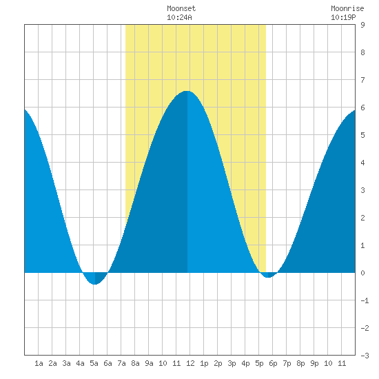 Bluff Point tide chart for Wednesday, January 7, 2026