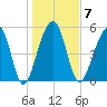 Bluff Point tide chart for Wednesday, January 7, 2026