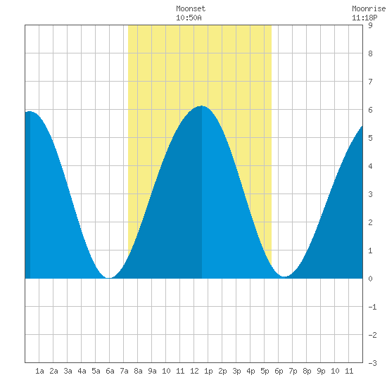 Bluff Point tide chart for Thursday, January 8, 2026