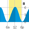 Bluff Point tide chart for Thursday, January 8, 2026