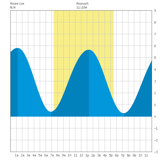 Bluff Point tide chart for Friday, January 9, 2026
