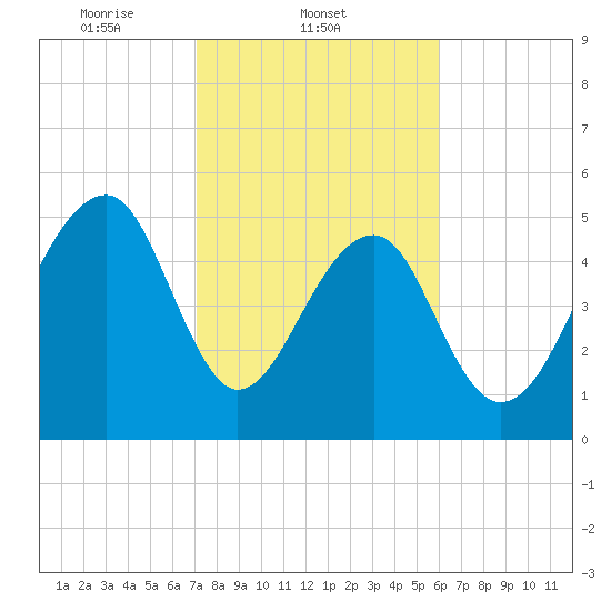 Bluff Point tide chart for Tuesday, February 10, 2026