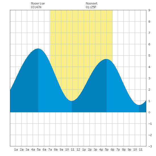 Bluff Point tide chart for Thursday, February 12, 2026