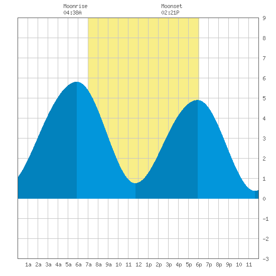 Bluff Point tide chart for Friday, February 13, 2026