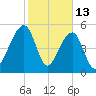 Bluff Point tide chart for Friday, February 13, 2026