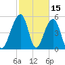 Bluff Point tide chart for Sunday, February 15, 2026