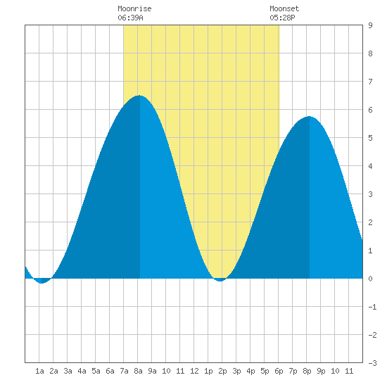 Bluff Point tide chart for Monday, February 16, 2026