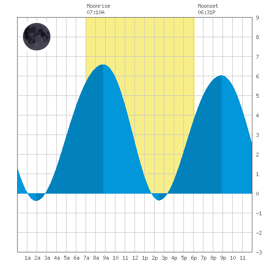 Bluff Point tide chart for Tuesday, February 17, 2026