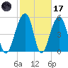Bluff Point tide chart for Tuesday, February 17, 2026