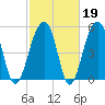 Bluff Point tide chart for Thursday, February 19, 2026