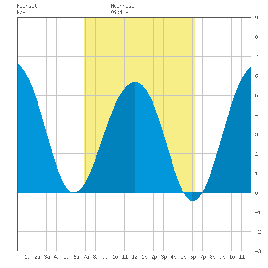 Bluff Point tide chart for Sunday, February 22, 2026