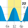 Bluff Point tide chart for Sunday, February 22, 2026