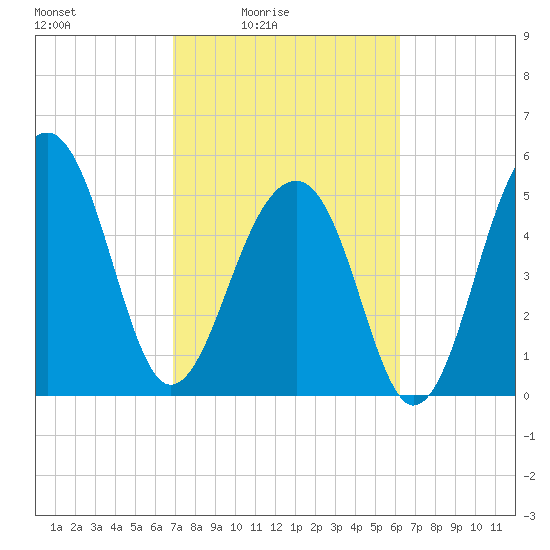 Bluff Point tide chart for Monday, February 23, 2026
