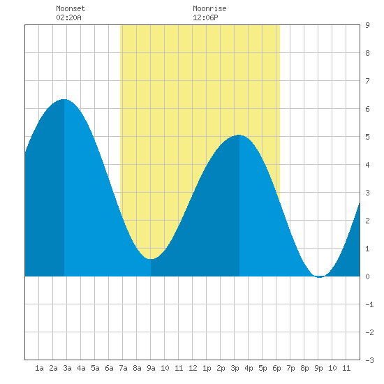 Bluff Point tide chart for Wednesday, February 25, 2026