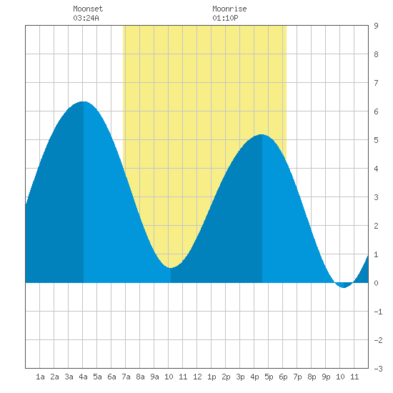 Bluff Point tide chart for Thursday, February 26, 2026