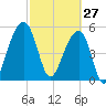 Bluff Point tide chart for Friday, February 27, 2026