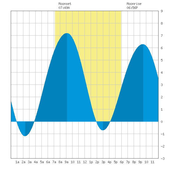 Bluff Point tide chart for Monday, February 2, 2026