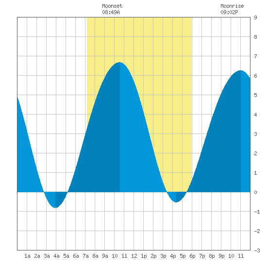 Bluff Point tide chart for Wednesday, February 4, 2026