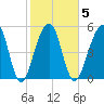 Bluff Point tide chart for Thursday, February 5, 2026