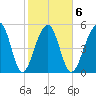 Bluff Point tide chart for Friday, February 6, 2026