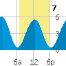 Bluff Point tide chart for Saturday, February 7, 2026